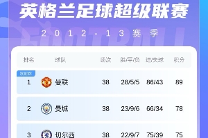 体育娱乐-曼联近13赛季积分：1次夺冠、2次第2、6次没进前5，本赛季最低