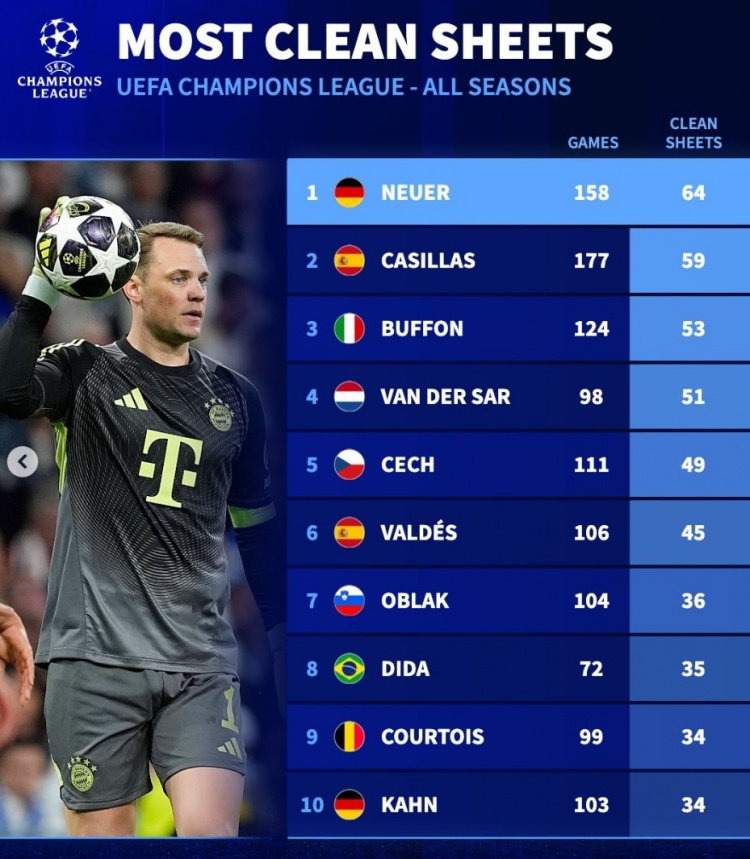 足球-欧冠历史零封榜：诺伊尔居首，卡西、布冯、范德萨、切赫列前五